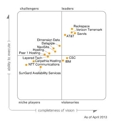 Gartner cloud computing magic quadrant